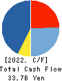 H2O RETAILING CORPORATION Cash Flow Statement 2022年Mar期 H2O RETAILING CORPORATION Cash Flow Statement 2022年3月期