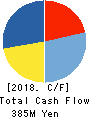 Nakanihon KOGYO CO.,Ltd. Cash Flow Statement 2018年Mar期 Nakanihon KOGYO CO.,Ltd. Cash Flow Statement 2018年3月期