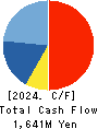 Oi Electric Co.,Ltd. Cash Flow Statement 2024年Mar期 Oi Electric Co.,Ltd. Cash Flow Statement 2024年3月期