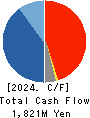 TAKACHIHO KOHEKI CO.,LTD. Cash Flow Statement 2024年3月期