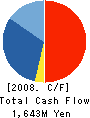 HOAN KOGYO CO.,LTD. Cash Flow Statement 2008年3月期