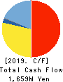 Chino Corporation Cash Flow Statement 2019年3月期