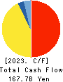 ORIENTAL LAND CO.,LTD. Cash Flow Statement 2023年Mar期 ORIENTAL LAND CO.,LTD. Cash Flow Statement 2023年3月期
