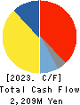 INNOTECH CORPORATION Cash Flow Statement 2023年Mar期 INNOTECH CORPORATION Cash Flow Statement 2023年3月期