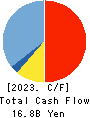 JUSTSYSTEMS CORPORATION Cash Flow Statement 2023年Mar期 JUSTSYSTEMS CORPORATION Cash Flow Statement 2023年3月期