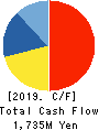 WonderCorporation Cash Flow Statement 2019年3月期