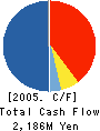 Kowa Spinning Co.,Ltd. Cash Flow Statement 2005年3月期