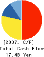 TOKAI CORPORATION Cash Flow Statement 2007年3月期