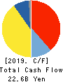 NISSIN KOGYO CO.,LTD. Cash Flow Statement 2019年3月期