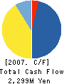 Shiomi Holdings,Corporation Cash Flow Statement 2007年3月期