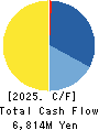 HURXLEY CORPORATION Cash Flow Statement 2025年Mar期 HURXLEY CORPORATION Cash Flow Statement 2025年3月期