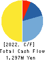 SEKICHU CO.,LTD. Cash Flow Statement 2022年2月期