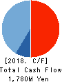 BUSINESS BRAIN SHOWA・OTA INC. Cash Flow Statement 2018年Mar期 BUSINESS BRAIN SHOWA・OTA INC. Cash Flow Statement 2018年3月期