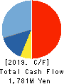 OLIVER CORPORATION Cash Flow Statement 2019年10月期