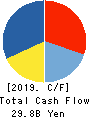 MIXI, Inc. Cash Flow Statement 2019年3月期