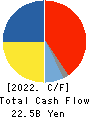 TAIYO HOLDINGS CO., LTD. Cash Flow Statement 2022年Mar期 TAIYO HOLDINGS CO., LTD. Cash Flow Statement 2022年3月期
