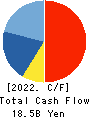 SANKI ENGINEERING CO.,LTD. Cash Flow Statement 2022年Mar期 SANKI ENGINEERING CO.,LTD. Cash Flow Statement 2022年3月期