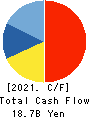 NICHIAS CORPORATION Cash Flow Statement 2021年Mar期 NICHIAS CORPORATION Cash Flow Statement 2021年3月期
