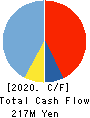 MICREED Co.,Ltd. Cash Flow Statement 2020年3月期