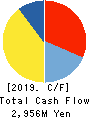 DAIKOKU DENKI CO.,LTD. Cash Flow Statement 2019年3月期