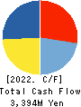 ALPHA Corporation Cash Flow Statement 2022年3月期