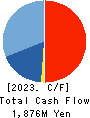 ITmedia Inc. Cash Flow Statement 2023年3月期
