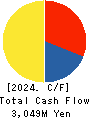 TOYO TEC CO.,LTD. Cash Flow Statement 2024年Mar期 TOYO TEC CO.,LTD. Cash Flow Statement 2024年3月期