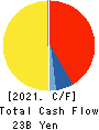 IINO KAIUN KAISHA, LTD. Cash Flow Statement 2021年Mar期 IINO KAIUN KAISHA, LTD. Cash Flow Statement 2021年3月期