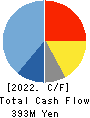 ZAPPALLAS,INC. Cash Flow Statement 2022年4月期