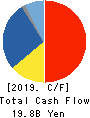 NOF CORPORATION Cash Flow Statement 2019年3月期