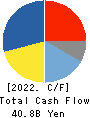 TS TECH CO.,LTD. Cash Flow Statement 2022年Mar期 TS TECH CO.,LTD. Cash Flow Statement 2022年3月期