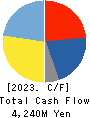 Seibu Giken Co.,Ltd. Cash Flow Statement 2023年Dec期 Seibu Giken Co.,Ltd. Cash Flow Statement 2023年12月期