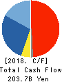 Fujitsu Limited Cash Flow Statement 2018年3月期