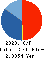 PROPERST CO.,LTD. Cash Flow Statement 2020年5月期