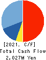 I’LL INC Cash Flow Statement 2021年7月期