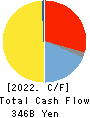 AEON CO.,LTD. Cash Flow Statement 2022年Feb期 AEON CO.,LTD. Cash Flow Statement 2022年2月期