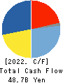 Sanwa Holdings Corporation Cash Flow Statement 2022年Mar期 Sanwa Holdings Corporation Cash Flow Statement 2022年3月期
