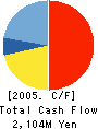 Q’sai Co.,Ltd. Cash Flow Statement 2005年2月期