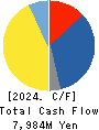 SHIN NIPPON BIOMEDICAL LABORATORIES,LTD. Cash Flow Statement 2024年3月期