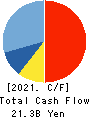 WORKMAN CO.,LTD. Cash Flow Statement 2021年Mar期 WORKMAN CO.,LTD. Cash Flow Statement 2021年3月期