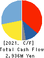 Oriental Consultants Holdings Co.,Ltd. Cash Flow Statement 2021年Sep期 Oriental Consultants Holdings Co.,Ltd. Cash Flow Statement 2021年9月期