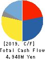 LIFULL Co., Ltd. Cash Flow Statement 2019年9月期