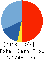 CRESCO LTD. Cash Flow Statement 2018年3月期