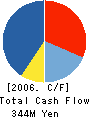 Nihon Computer Graphic Co.,Ltd. Cash Flow Statement 2006年3月期