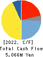 FALTEC Co.,Ltd. Cash Flow Statement 2022年3月期