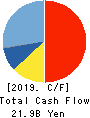 SHIZUOKA GAS CO., LTD. Cash Flow Statement 2019年12月期