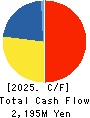 GOKURAKUYU HOLDINGS CO., LTD. Cash Flow Statement 2025年3月期