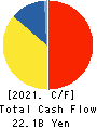 MARUI GROUP CO.,LTD. Cash Flow Statement 2021年Mar期 MARUI GROUP CO.,LTD. Cash Flow Statement 2021年3月期