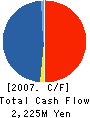 Kowa Spinning Co.,Ltd. Cash Flow Statement 2007年3月期