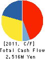 MACROMILL,INC. Cash Flow Statement 2011年6月期